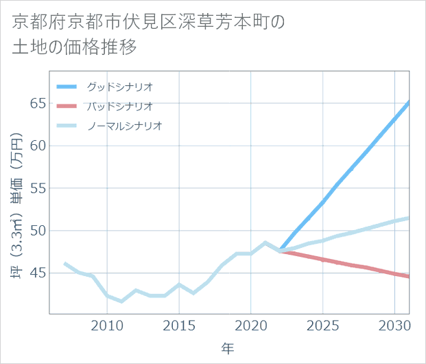 京都府京都市伏見区深草芳本町の土地価格推移