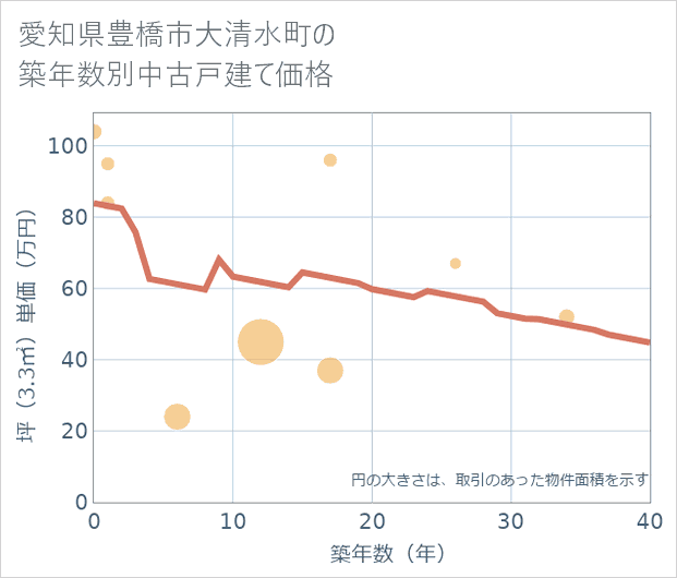 愛知県豊橋市大清水町の築年数別の中古戸建て坪単価