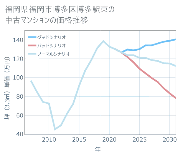 福岡県福岡市博多区博多駅東の中古マンション価格推移
