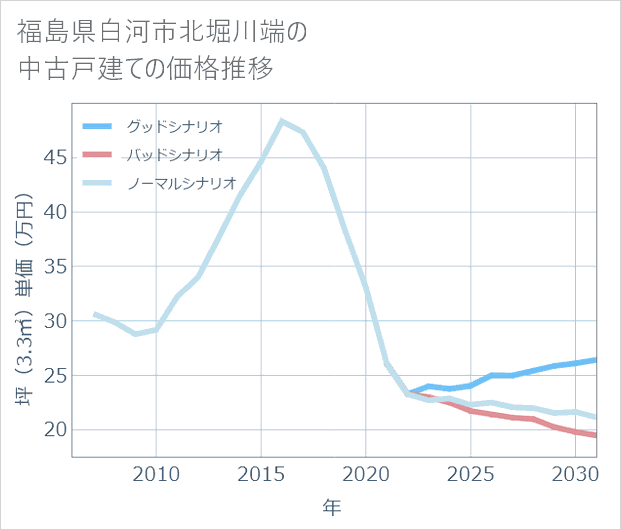 福島県白河市北堀川端の中古戸建て価格推移