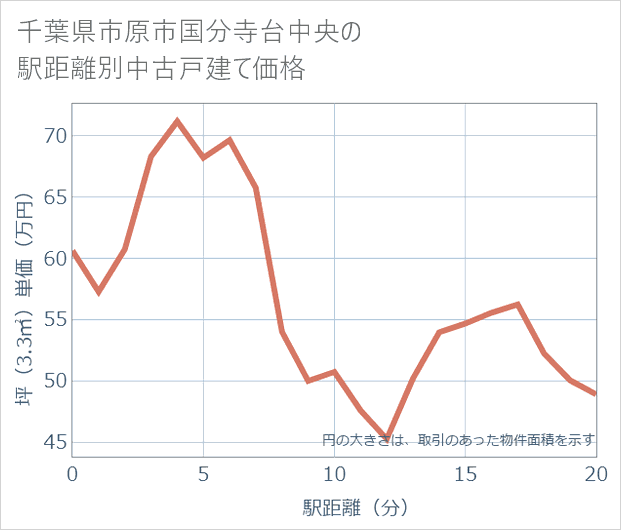千葉県市原市国分寺台中央の徒歩距離別の中古戸建て坪単価