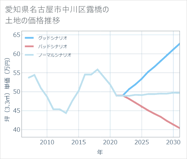 愛知県名古屋市中川区露橋の土地価格推移