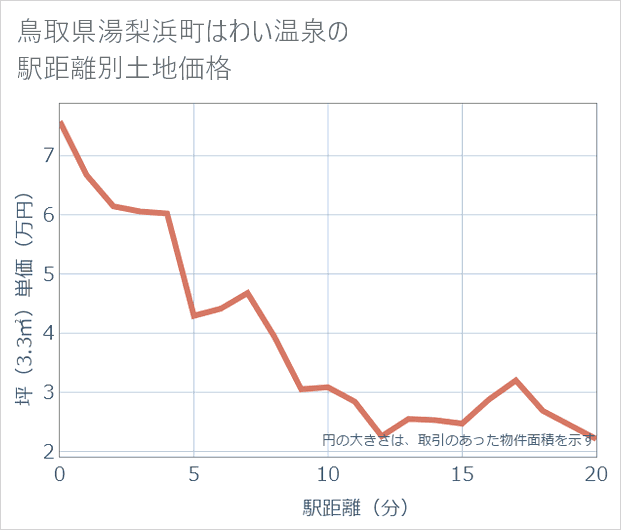 鳥取県湯梨浜町はわい温泉の徒歩距離別の土地坪単価