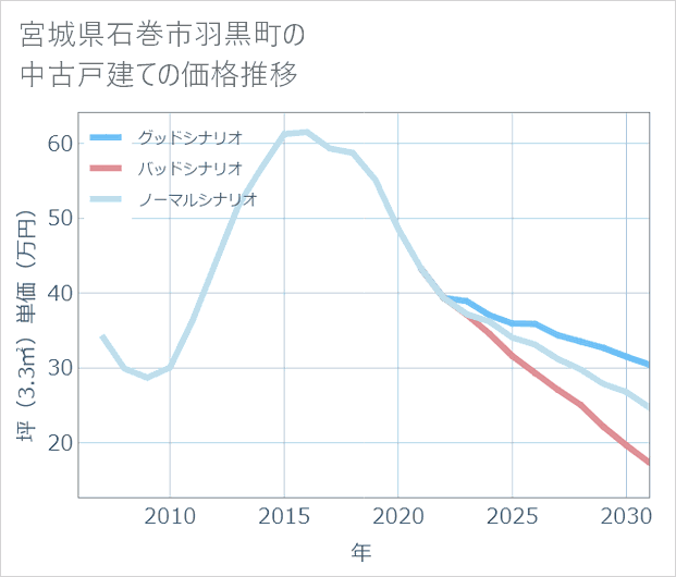 宮城県石巻市羽黒町の中古戸建て価格推移