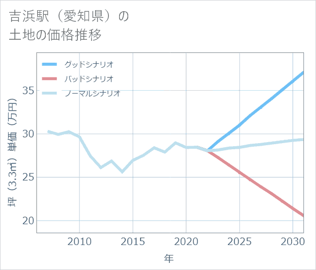 吉浜駅(愛知県)の土地価格推移