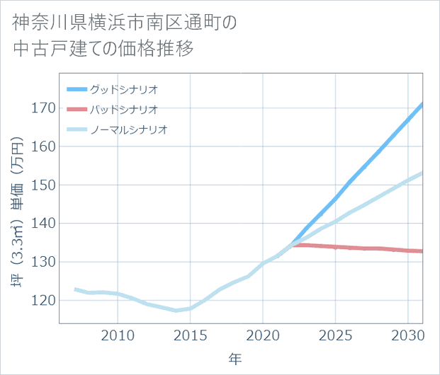 神奈川県横浜市南区通町の中古戸建て価格推移