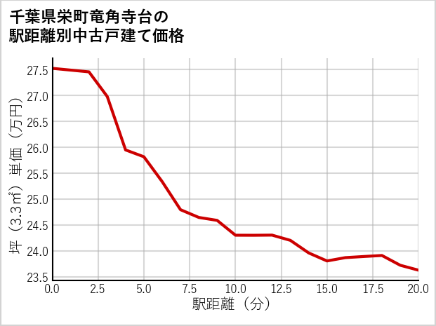 千葉県栄町竜角寺台の徒歩距離別の中古戸建て坪単価
