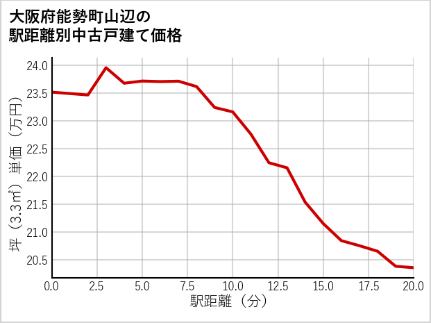 大阪府能勢町山辺の徒歩距離別の中古戸建て坪単価