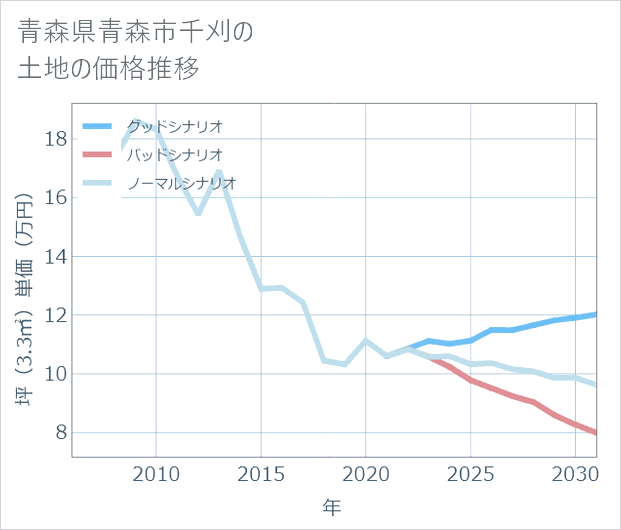 青森県青森市千刈の土地価格推移