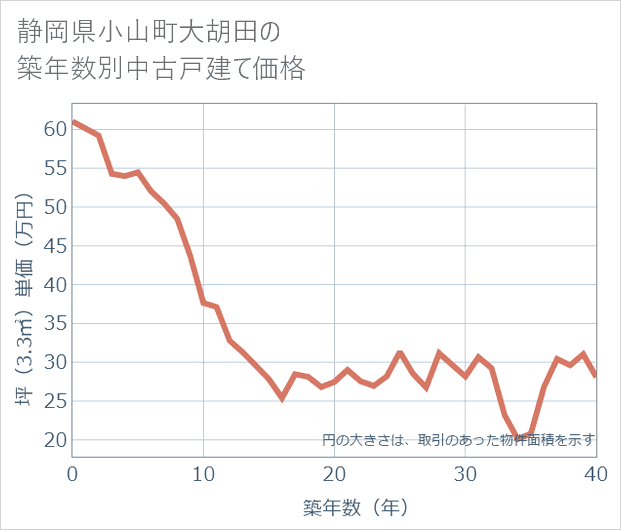 静岡県小山町大胡田の築年数別の中古戸建て坪単価