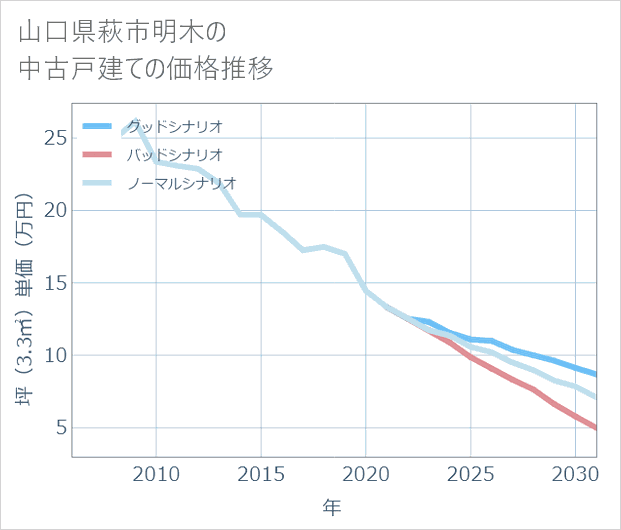 山口県萩市明木の中古戸建て価格推移