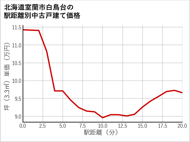 北海道室蘭市白鳥台の徒歩距離別の中古戸建て坪単価
