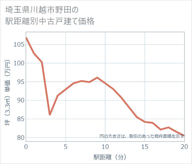埼玉県川越市野田の徒歩距離別の中古戸建て坪単価