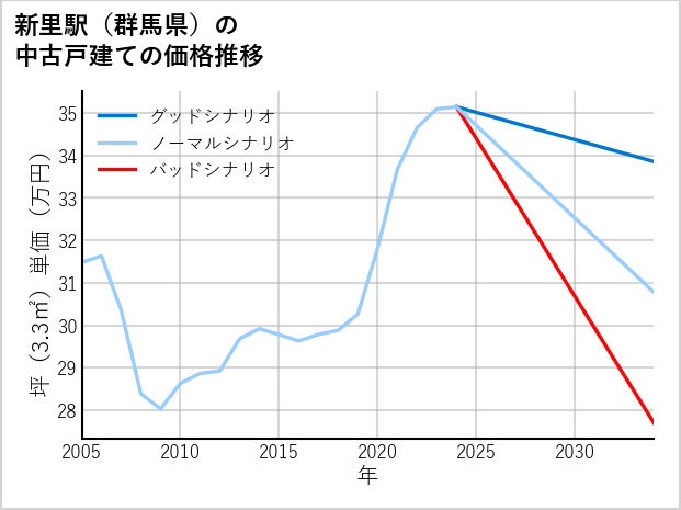新里駅（群馬県）の中古戸建て価格推移