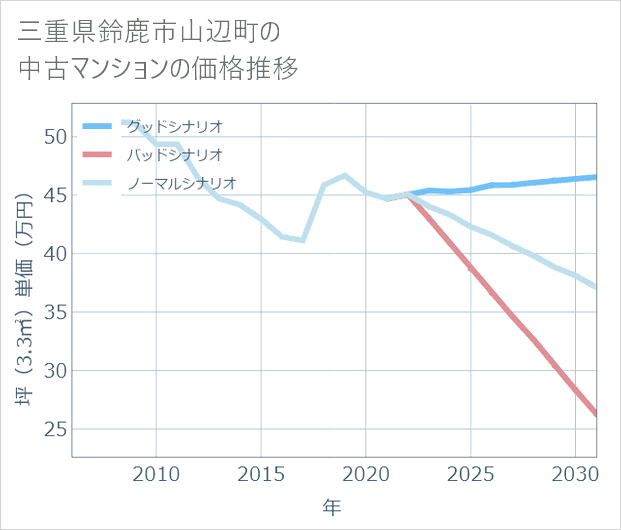 三重県鈴鹿市山辺町の中古マンション価格推移