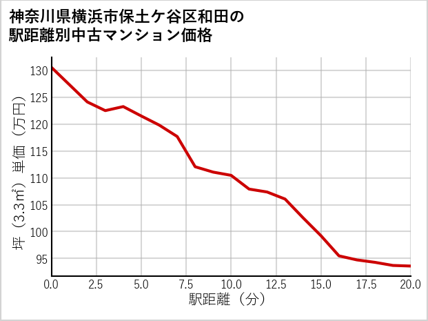 神奈川県横浜市保土ケ谷区和田の徒歩距離別の中古マンション坪単価