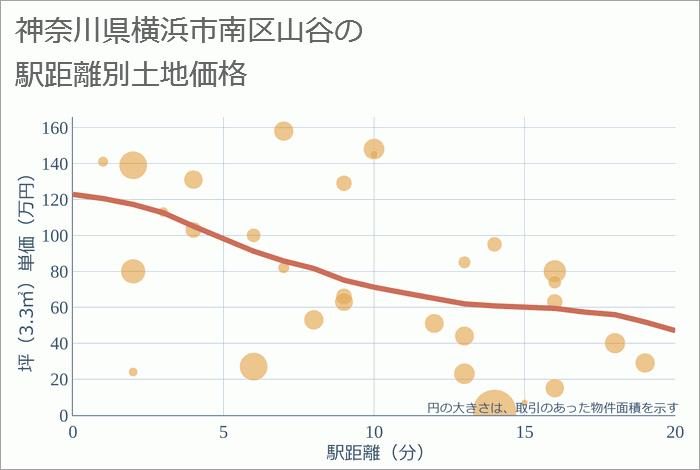 神奈川県横浜市南区山谷の徒歩距離別の土地坪単価