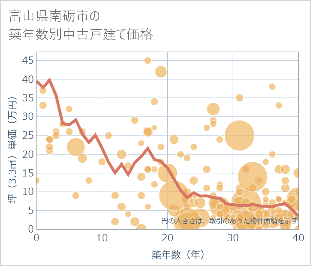 富山県南砺市の築年数別の中古戸建て坪単価