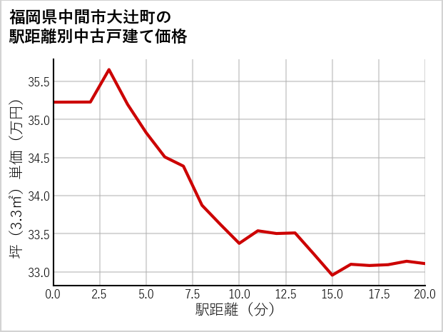 福岡県中間市大辻町の徒歩距離別の中古戸建て坪単価