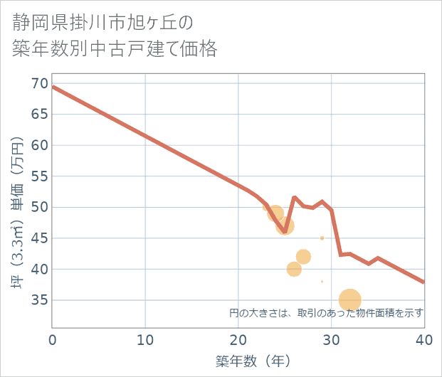 静岡県掛川市旭ケ丘の築年数別の中古戸建て坪単価