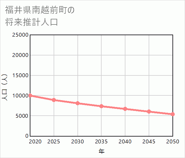 南越前町の将来推計人口