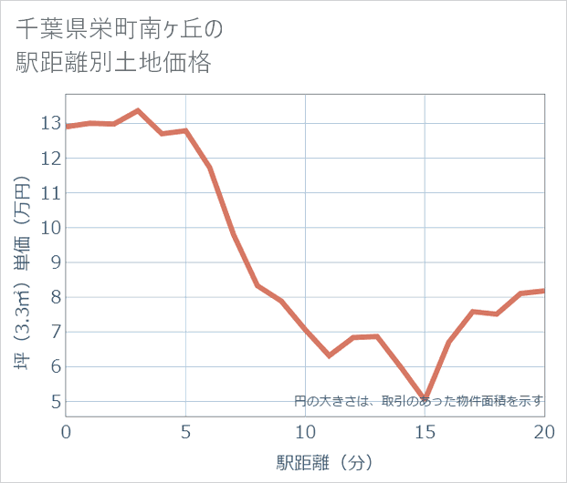 千葉県栄町南ケ丘の徒歩距離別の土地坪単価