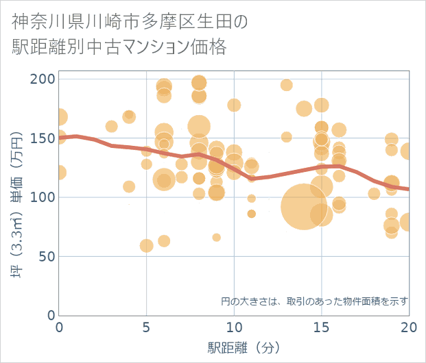 神奈川県川崎市多摩区生田の徒歩距離別の中古マンション坪単価