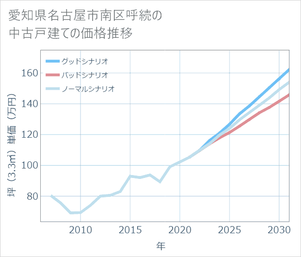 愛知県名古屋市南区呼続の中古戸建て価格推移