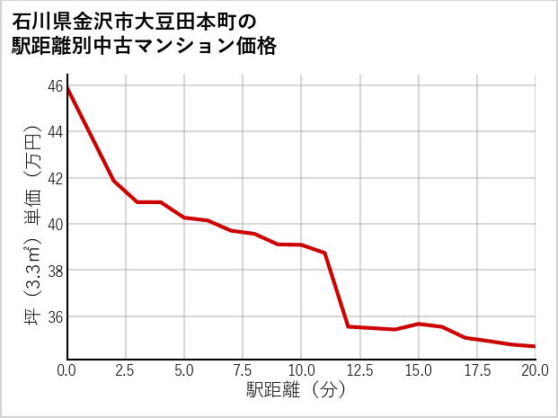 石川県金沢市大豆田本町の徒歩距離別の中古マンション坪単価