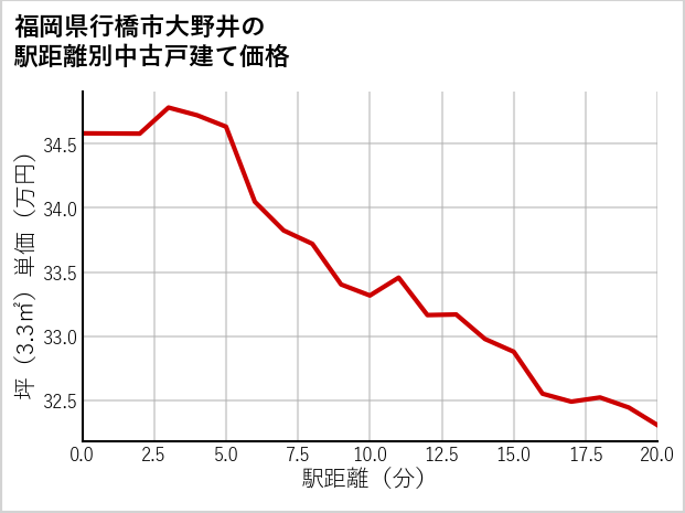 福岡県行橋市大野井の徒歩距離別の中古戸建て坪単価