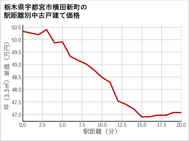 栃木県宇都宮市横田新町の徒歩距離別の中古戸建て坪単価
