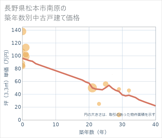 長野県松本市南原の築年数別の中古戸建て坪単価