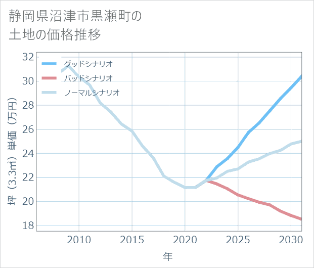 静岡県沼津市黒瀬町の土地価格推移