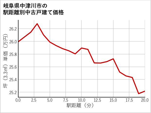 岐阜県中津川市の徒歩距離別の中古戸建て坪単価