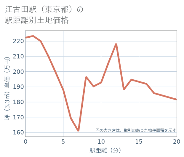 江古田駅(東京都)の徒歩距離別の土地坪単価