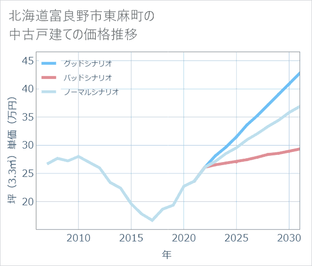 北海道富良野市東麻町の中古戸建て価格推移