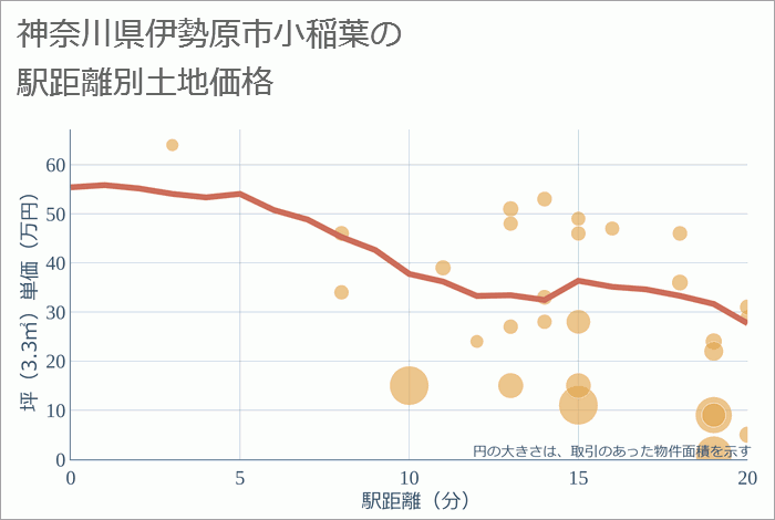 神奈川県伊勢原市小稲葉の徒歩距離別の土地坪単価