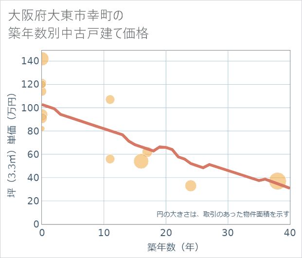 大阪府大東市幸町の築年数別の中古戸建て坪単価