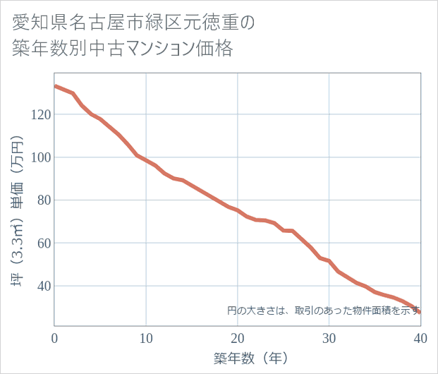 愛知県名古屋市緑区元徳重の築年数別の中古マンション坪単価