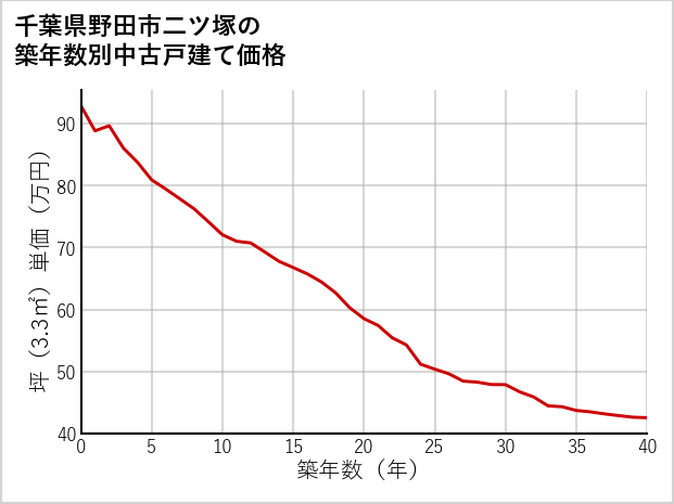 千葉県野田市二ツ塚の築年数別の中古戸建て坪単価