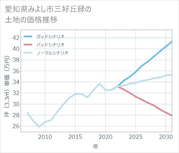 愛知県みよし市三好丘緑の土地価格推移