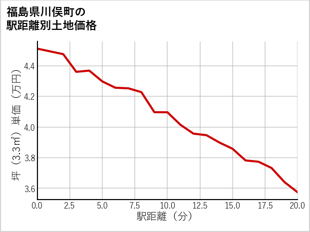 福島県川俣町の徒歩距離別の土地坪単価