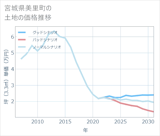 宮城県美里町の土地価格推移