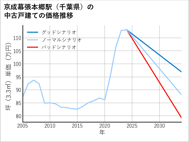 京成幕張本郷駅（千葉県）の中古戸建て価格推移