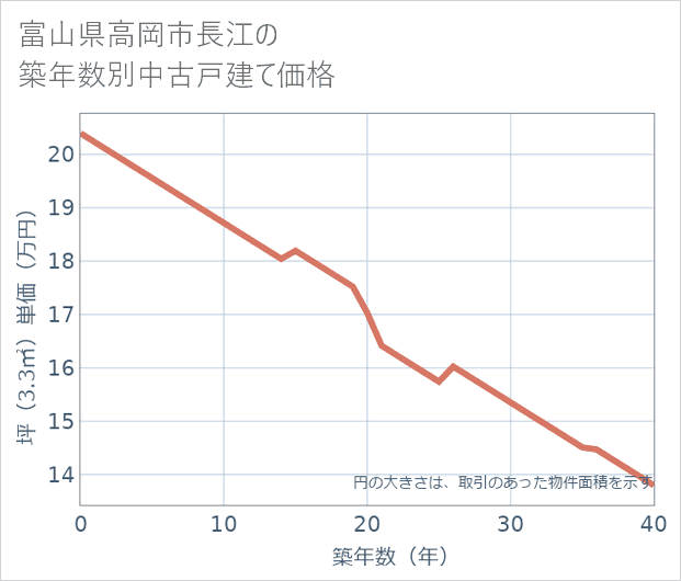 富山県高岡市長江の築年数別の中古戸建て坪単価