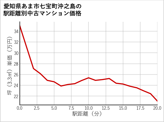 愛知県あま市七宝町沖之島の徒歩距離別の中古マンション坪単価