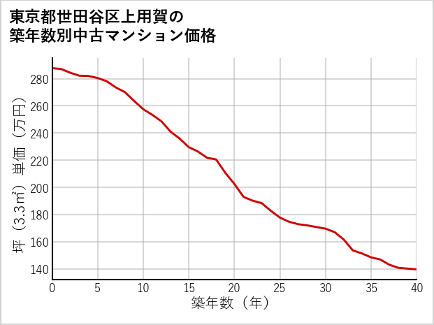 東京都世田谷区上用賀の築年数別の中古マンション坪単価