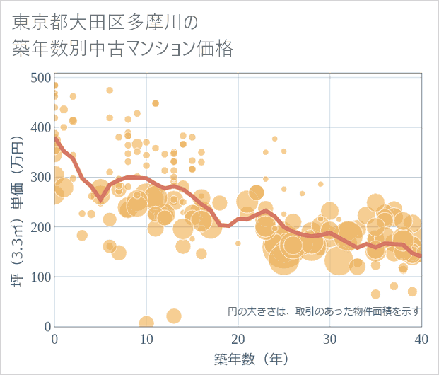 東京都大田区多摩川の築年数別の中古マンション坪単価