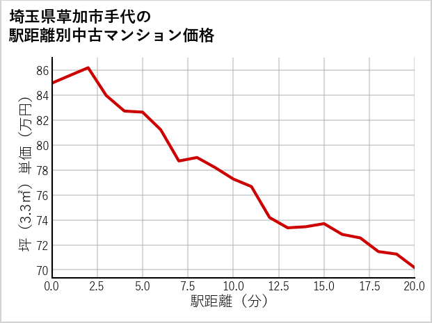 埼玉県草加市手代の徒歩距離別の中古マンション坪単価