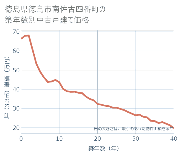 徳島県徳島市南佐古四番町の築年数別の中古戸建て坪単価
